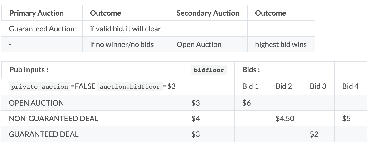 Auction Logic